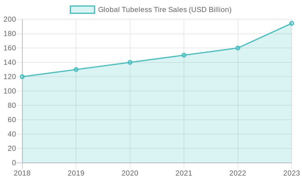 Global Tubeless Tire Sales Over Years