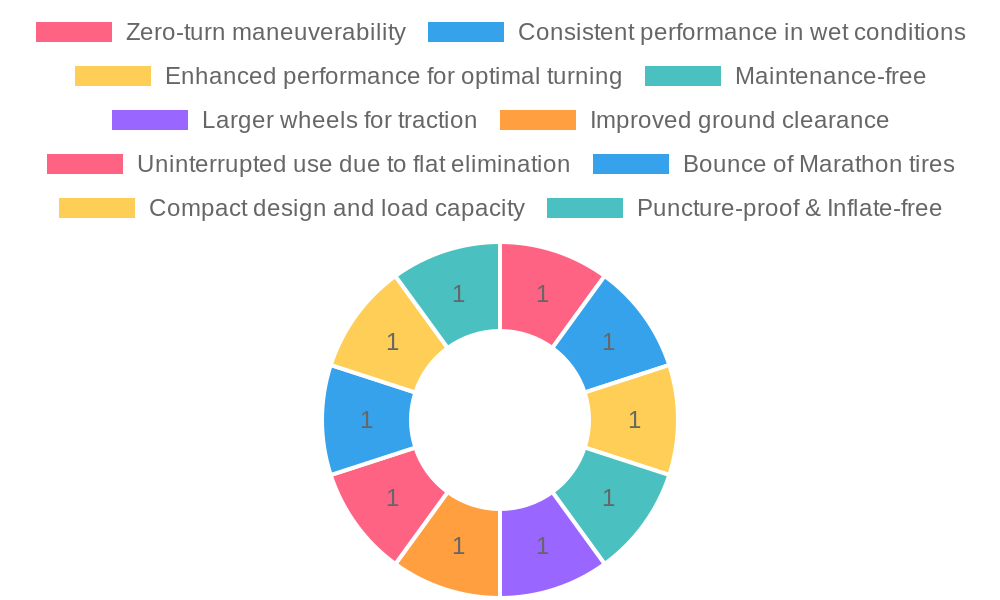 Chart of Advantages of Lawn Mower Tires