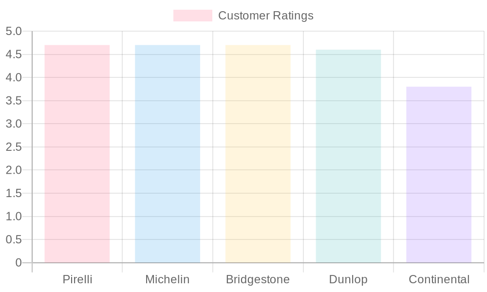 Customer Ratings for 110/80-17 Rear Tyres