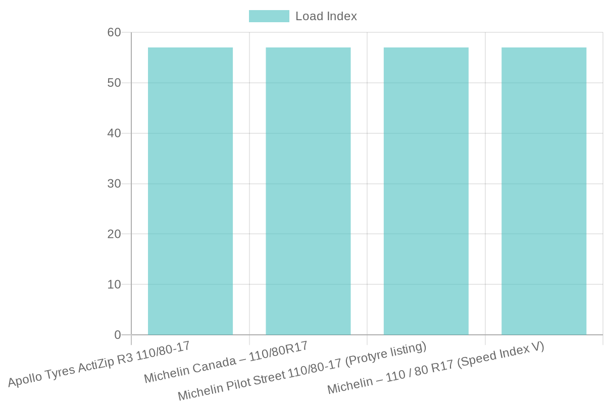 Comparison of Motorcycle Tire Load Indices