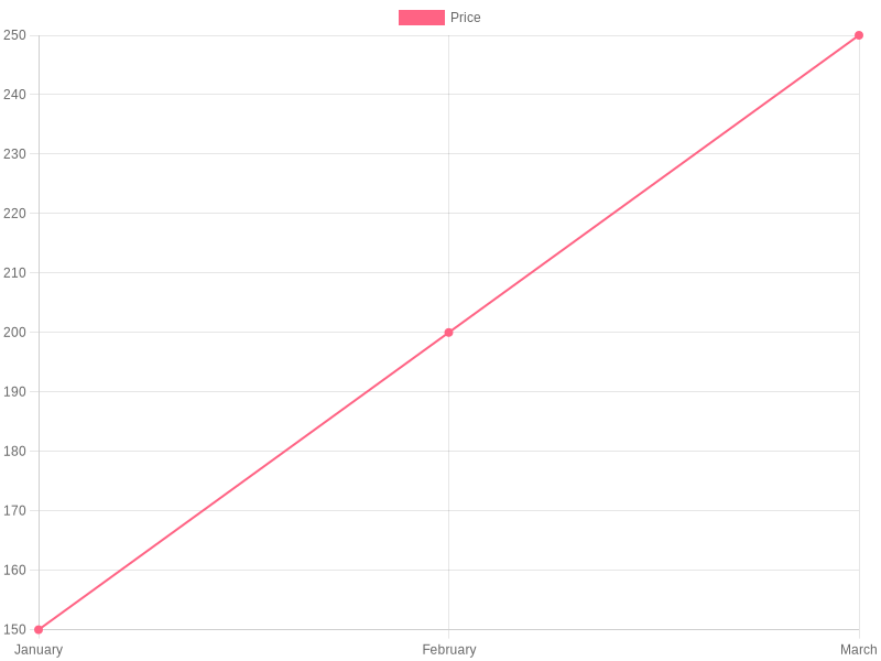 Chart showing average price trends for 150 80 17 front motorcycle tires