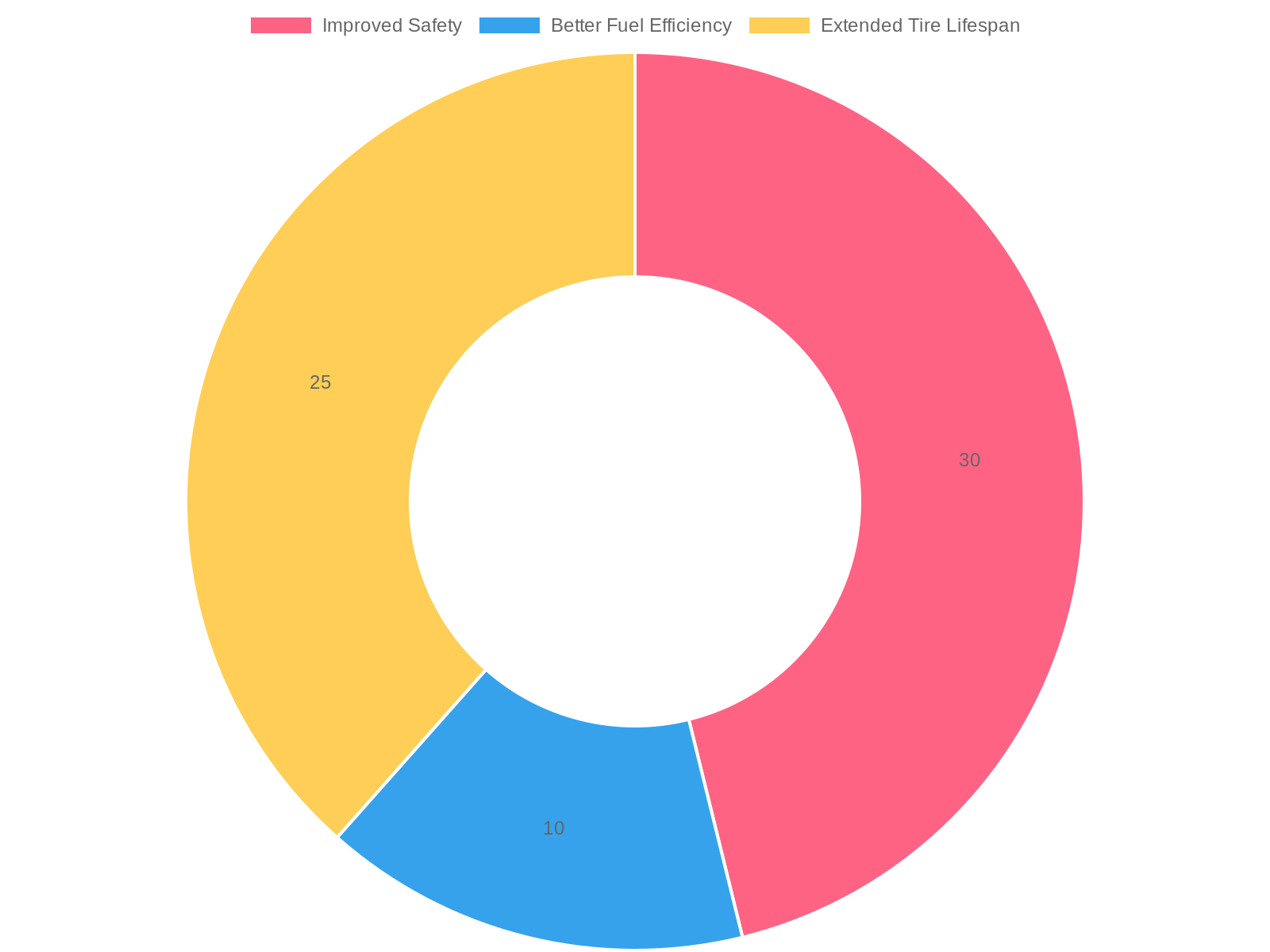 Benefits of Optimal Tire Pressure
