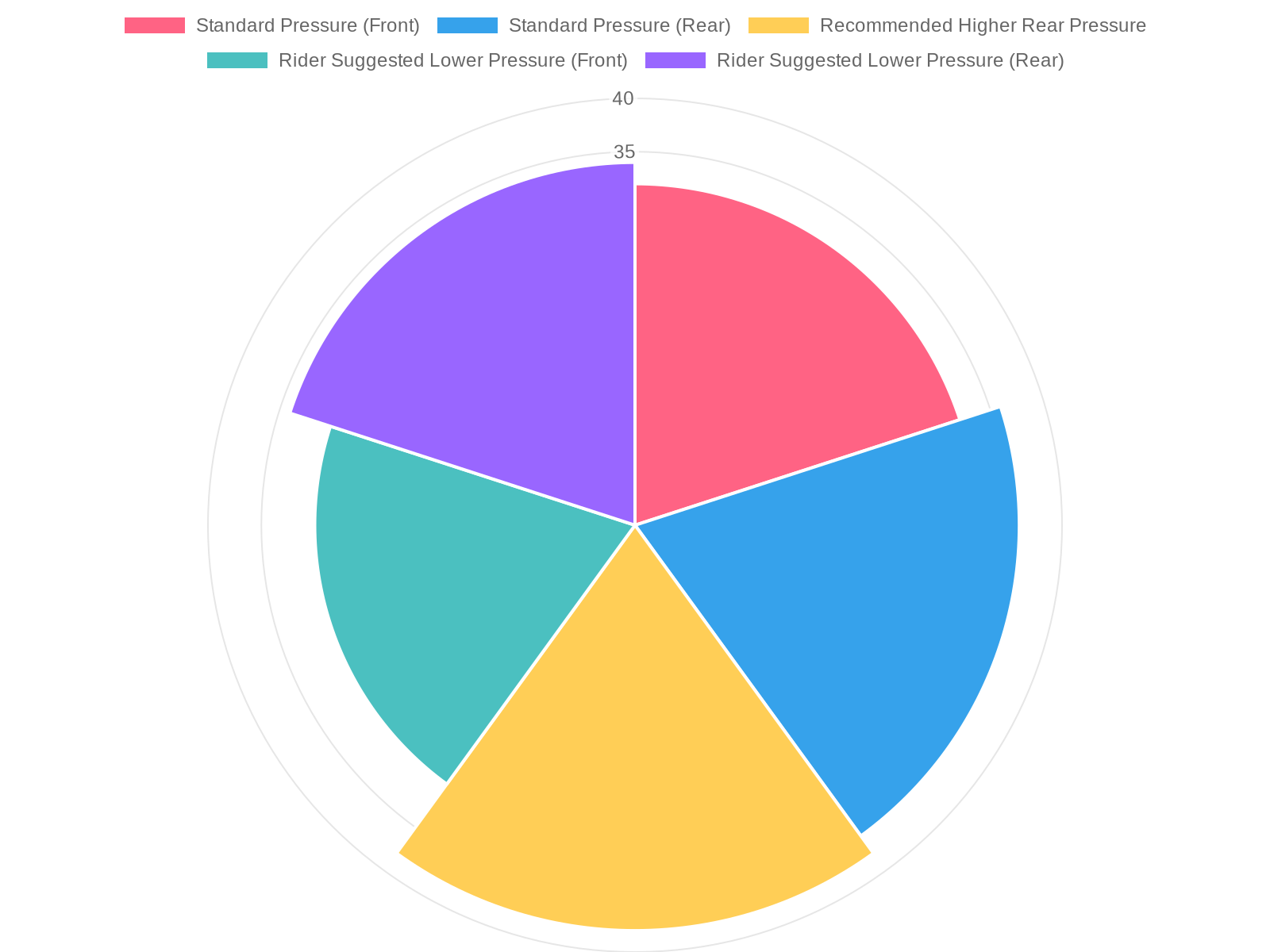Motorcycle Tire Pressure Recommendations
