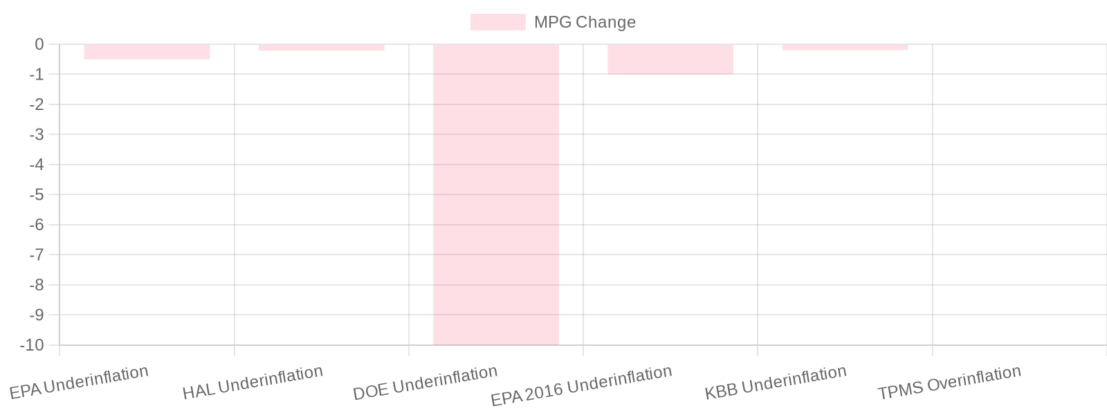 Tire Pressure Impacts