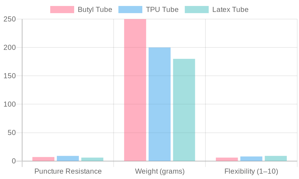 Inner Tube Comparison