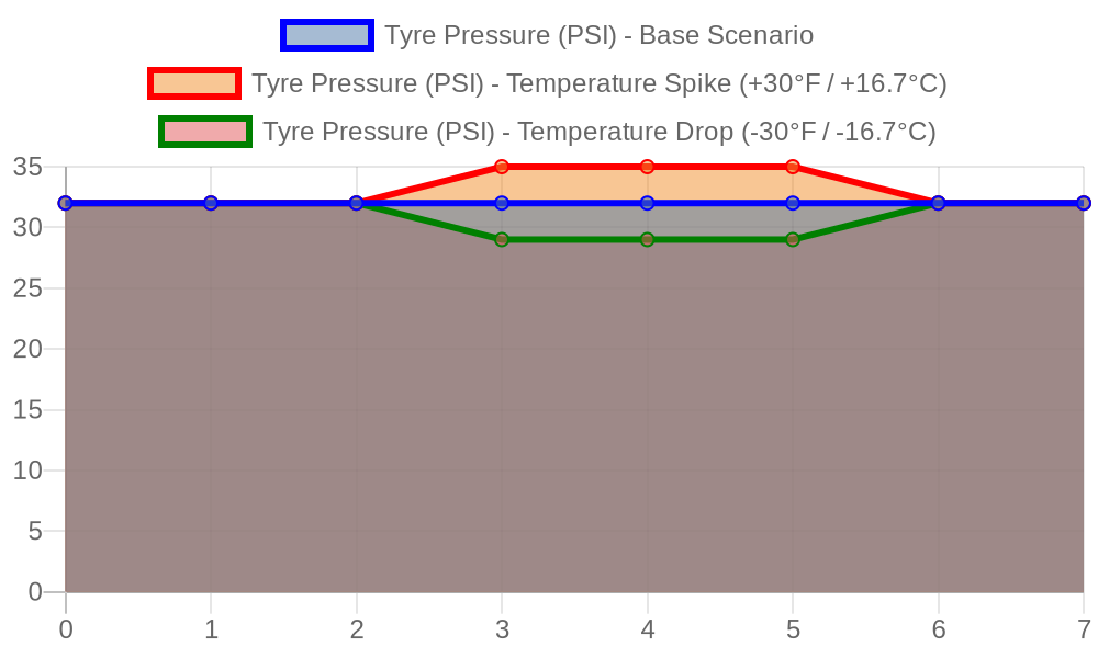 Tyre Pressure Variations Over Time