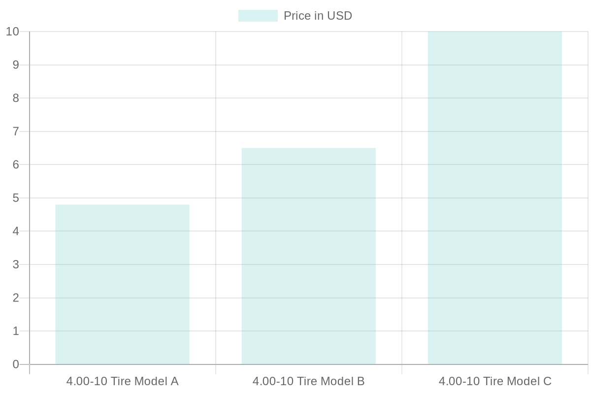 4.00-10 Tire Price Comparison