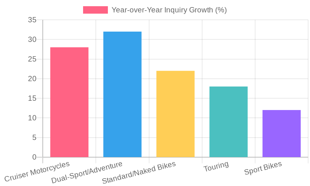 140/80-17 Rear Tire Market Growth Chart