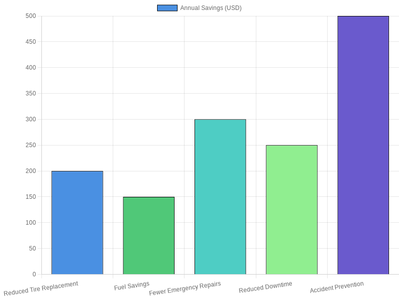 Bar chart showing annual cost savings per motorcycle with TPMS installation across five categories