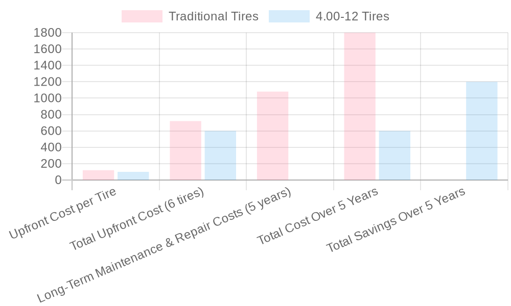 Cost Comparison of Tires