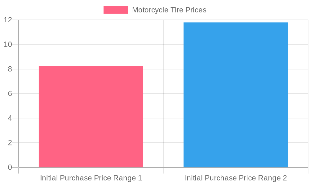 Motorcycle Tire Price Comparison