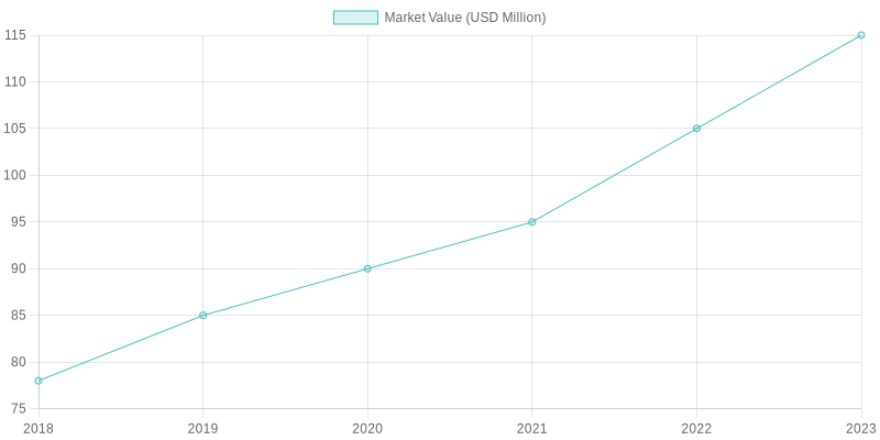 Market Value Over Years