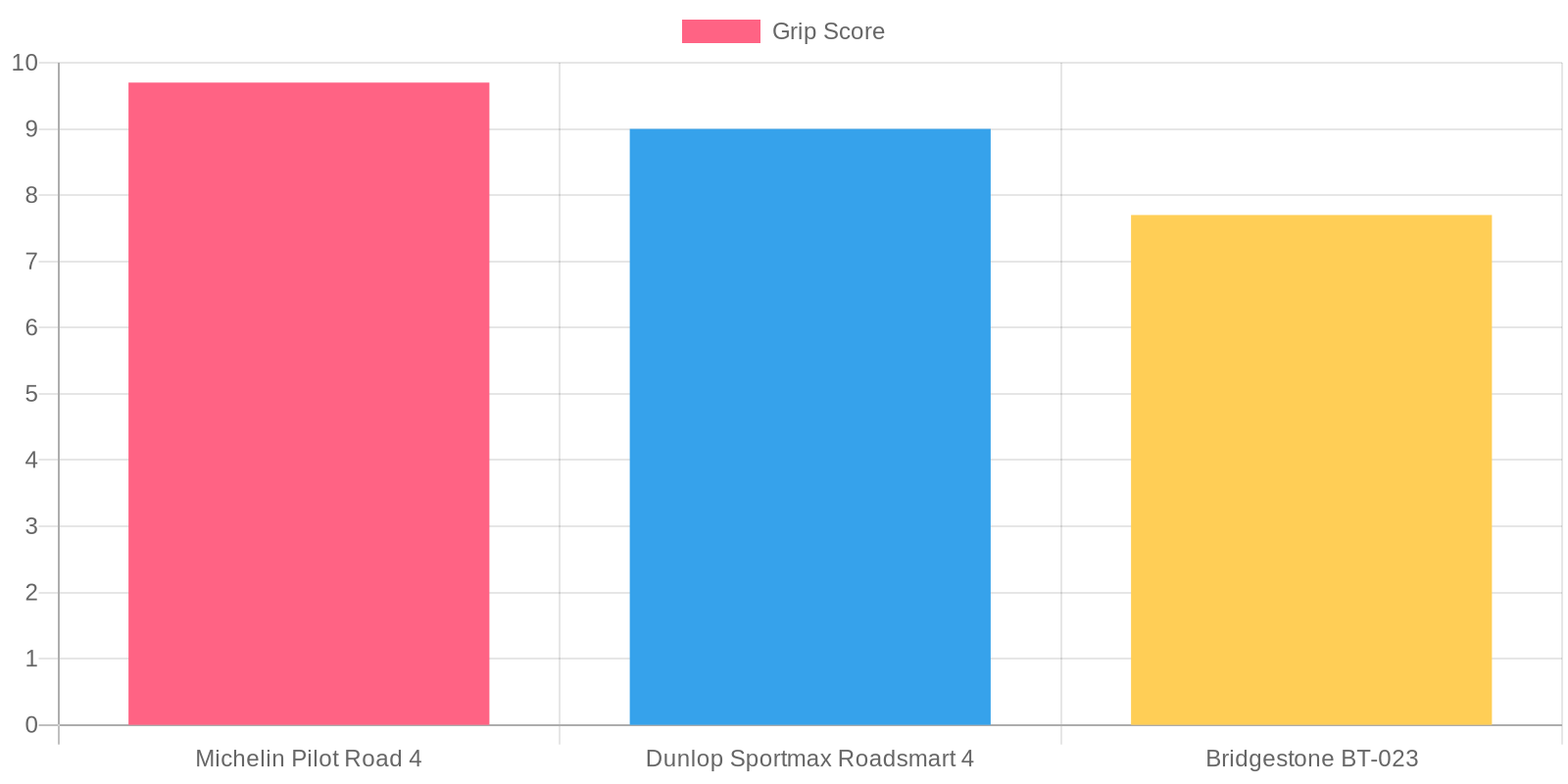 Tire Performance Metrics