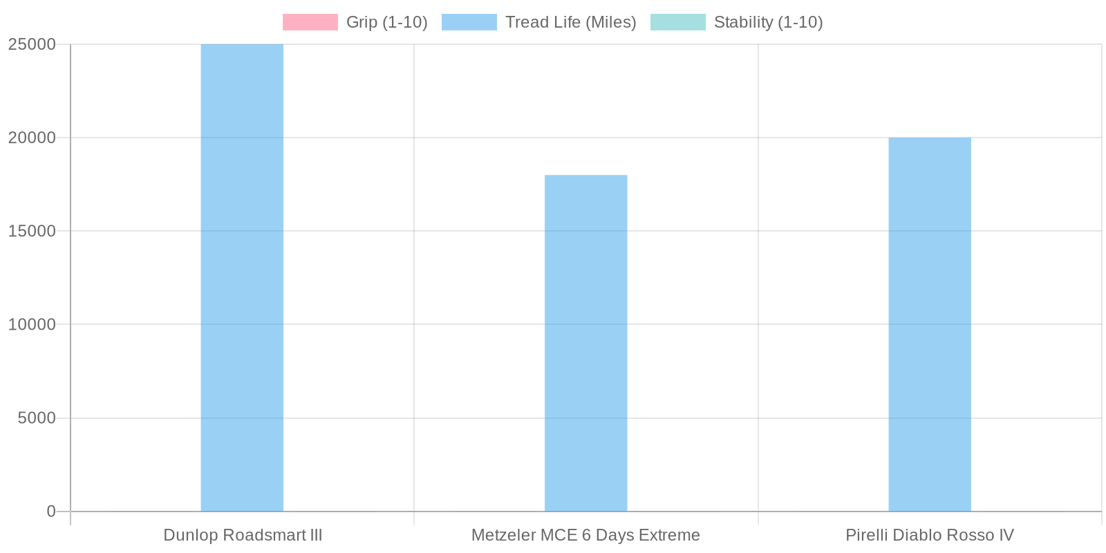 Tire Performance Chart