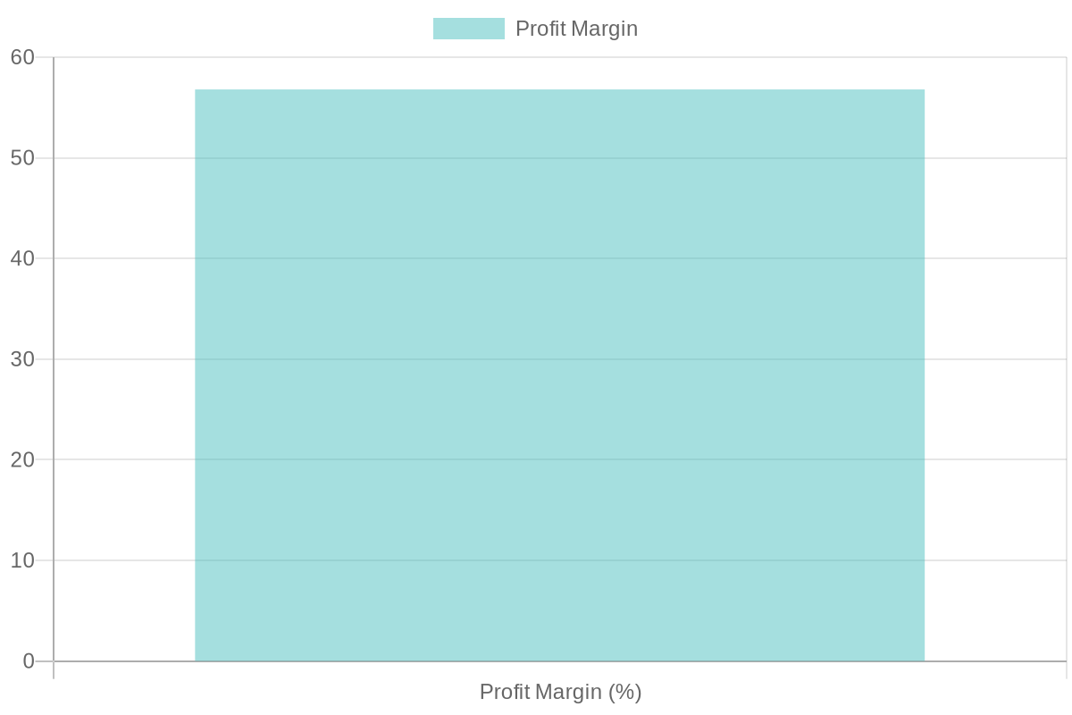 Profit Margin Analysis