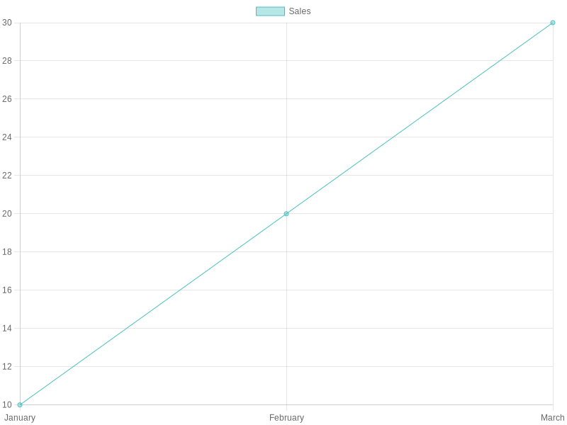 Sales Growth Chart