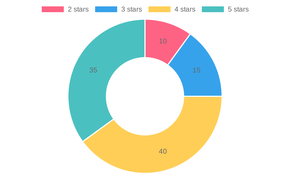 User Satisfaction Ratings Chart