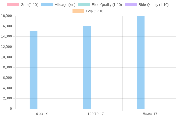 Tire Comparison Metrics