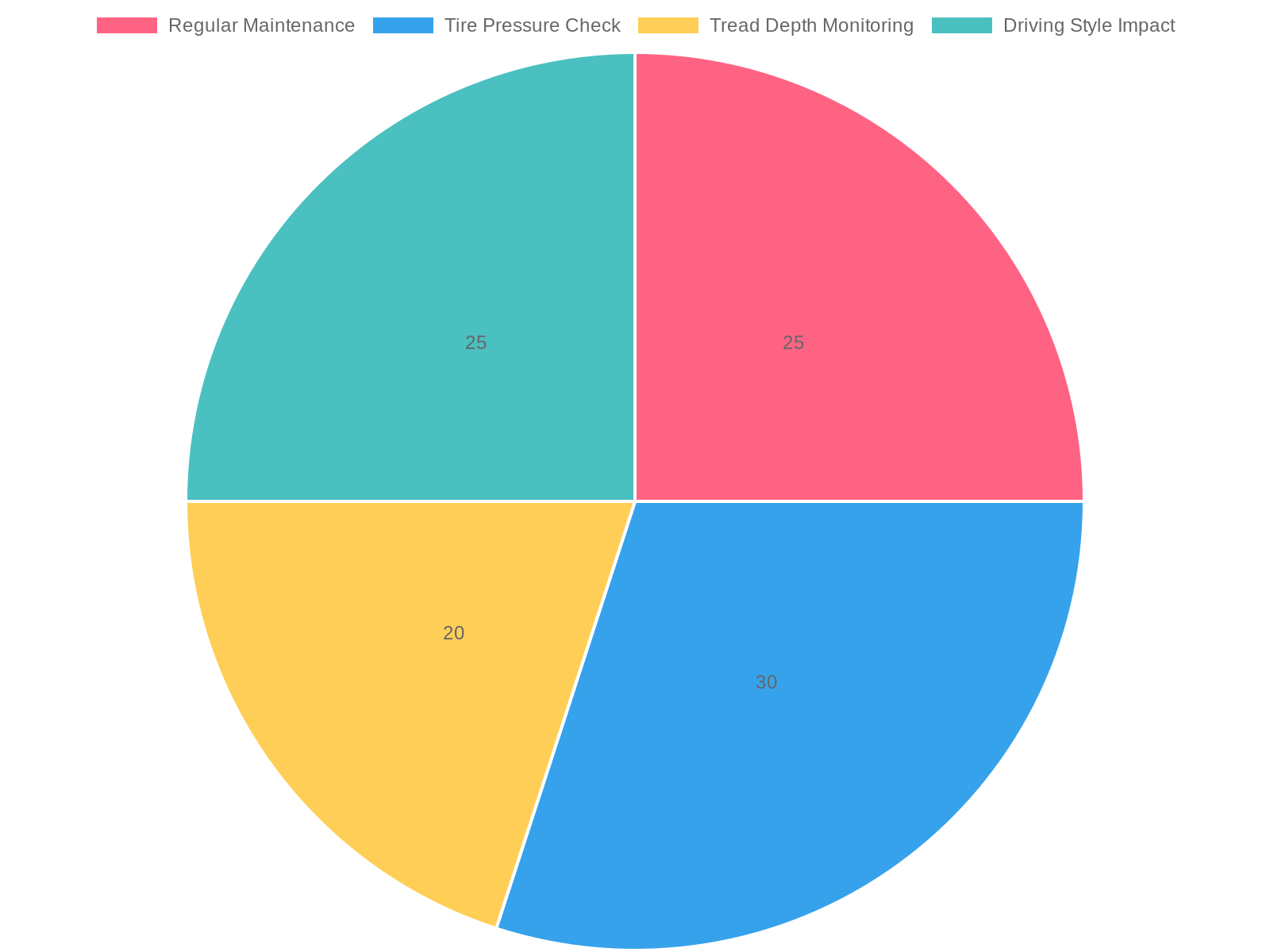 Tire Maintenance Factors Chart