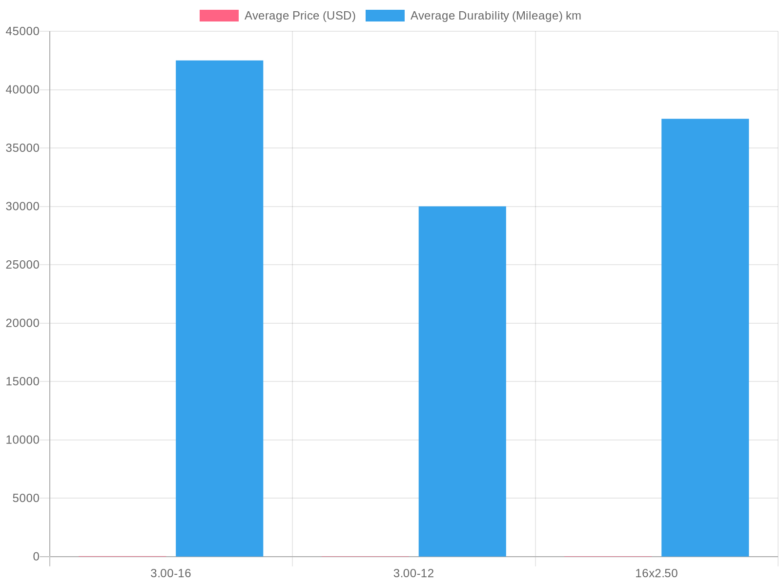 Average Tire Price and Durability Comparison