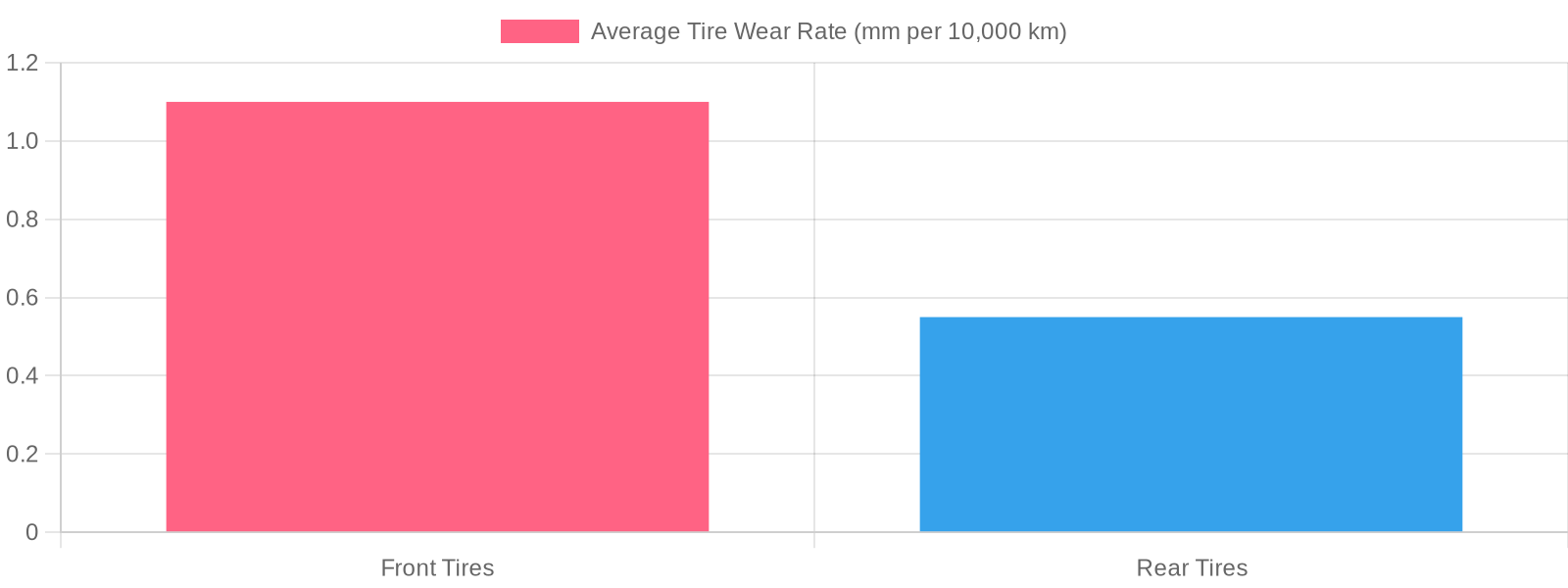 Tire Wear Rate: Front vs. Back Tires