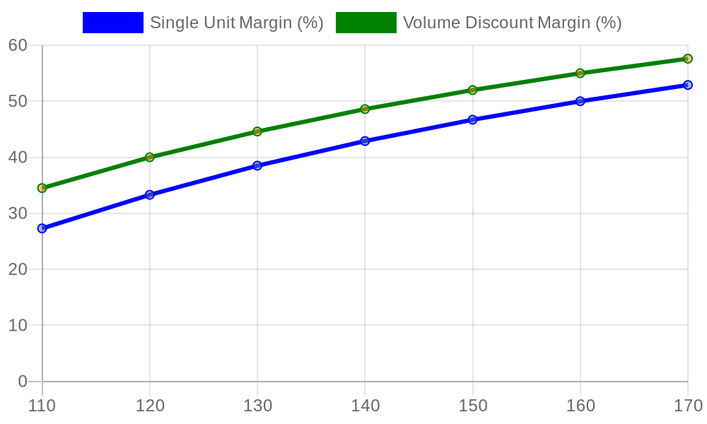 Chart 2: 140/80-17 Rear Tire Profit Margin Analysis by Retail Price Point