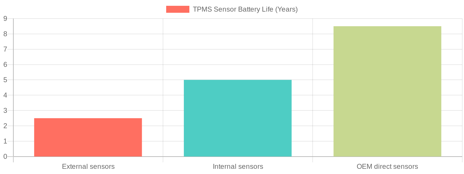 TPMS Sensor Battery Life Expectancy Chart