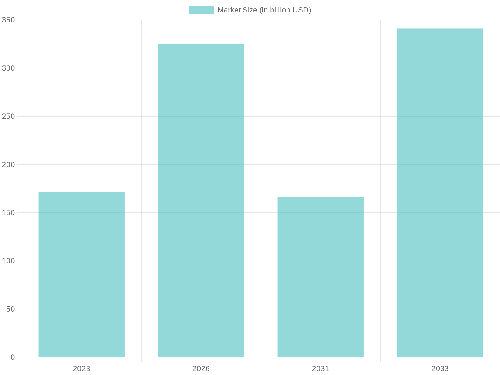 Projected Market Growth of Tubeless Tires