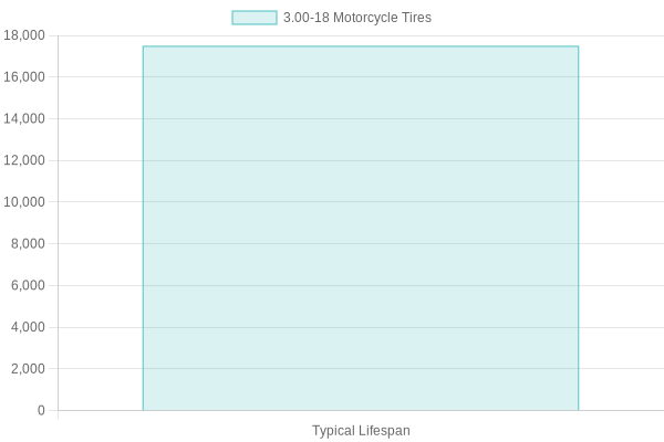 Typical Lifespan of 3.00-18 Motorcycle Tires