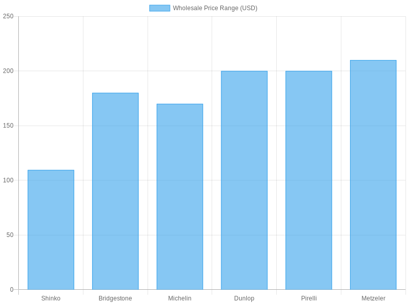 Wholesale Price Comparison - 140/80-17 Rear Tires by Manufacturer