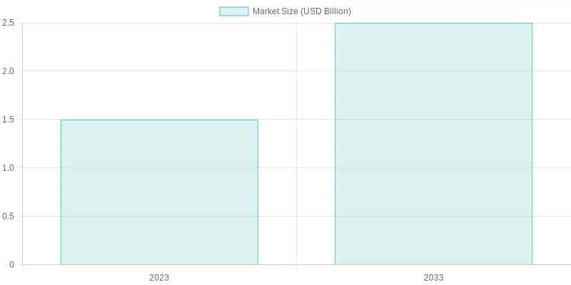 Market Size Growth Over Years