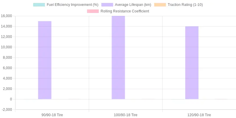 Comparison of Motorcycle Tire Performance Metrics