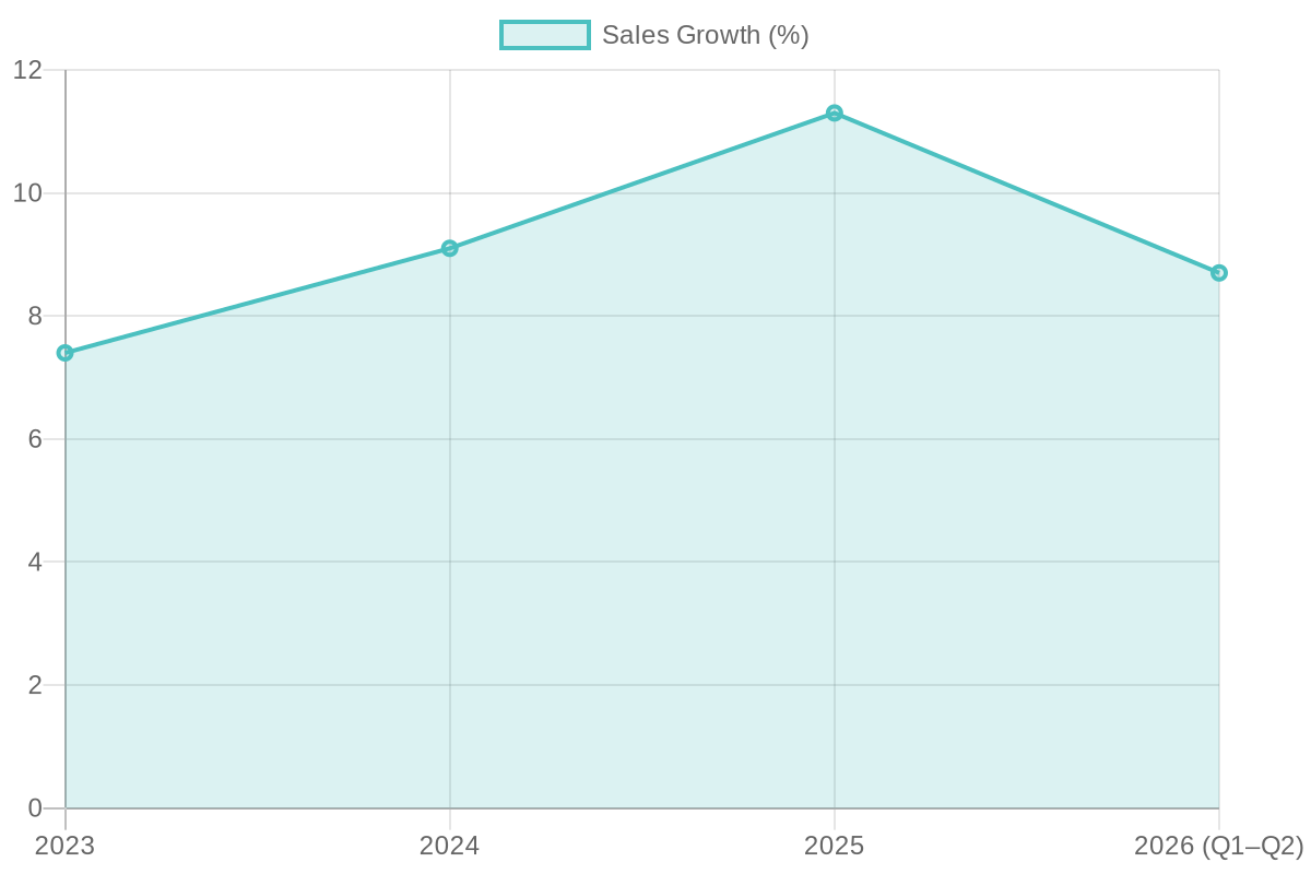 3.25 x 17 Motorcycle Tire Sales Growth (2023-2026)