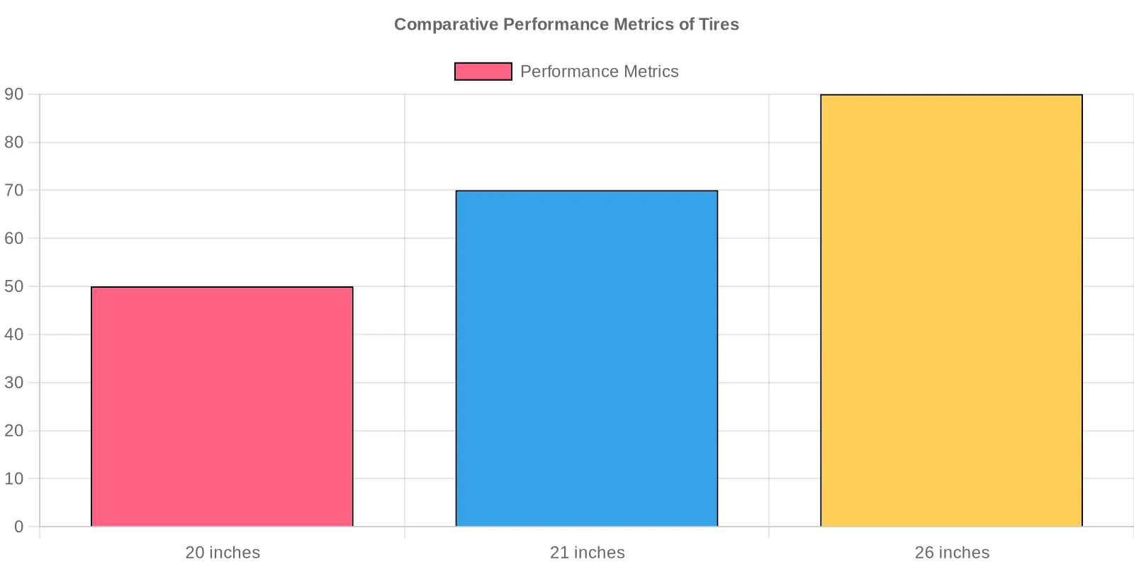 Comparative Performance Metrics of Tires