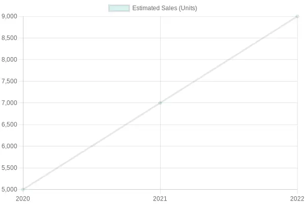 Estimated Sales of Dirt Bike Tires Over Three Years