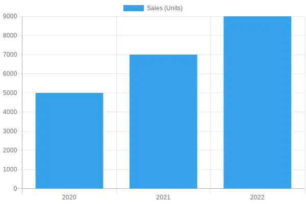 Sales Units Over Years