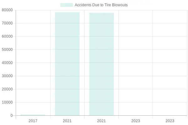 Accidents Due to Tire Blowouts Over Years