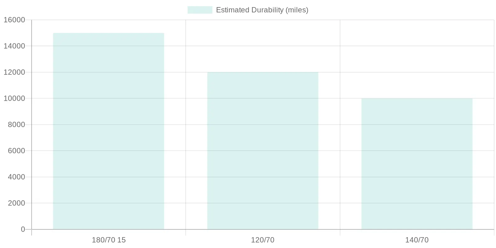 Tire Durability Comparison