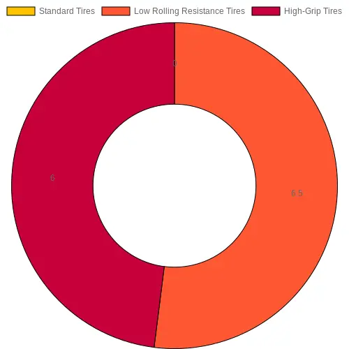 Performance Impact Chart