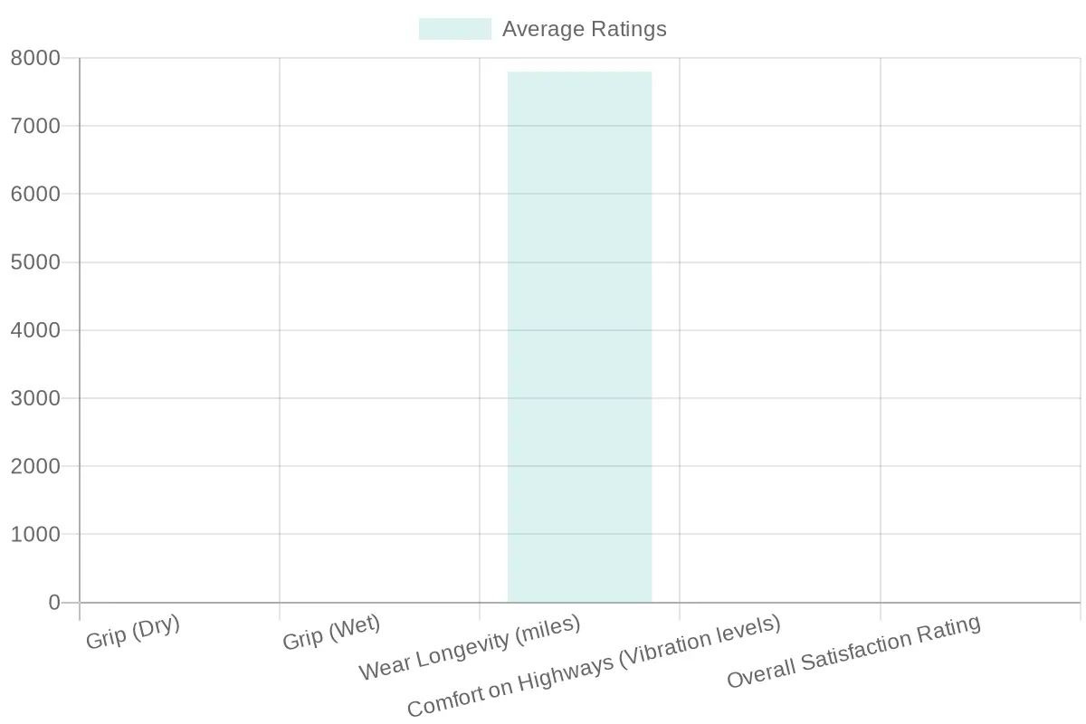 Tire Performance Ratings