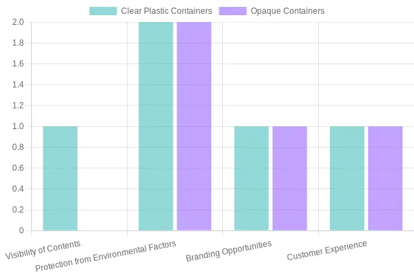 Comparison of Key Benefits of Container Types
