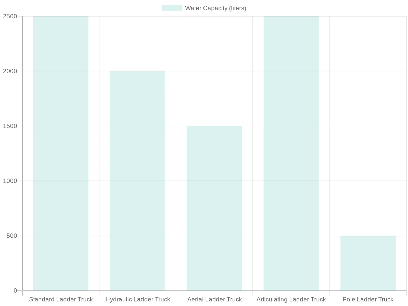 Water Capacity Chart