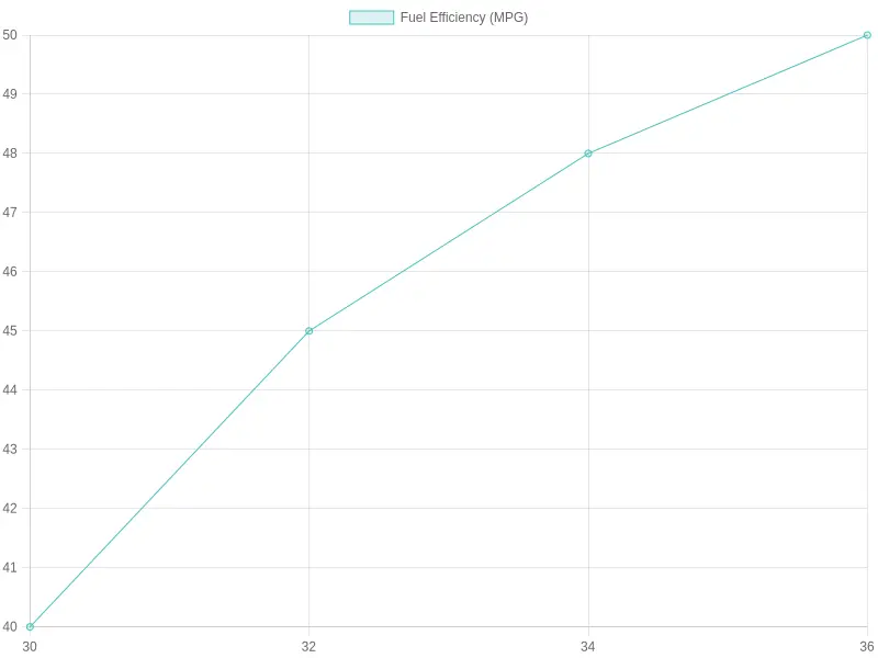 Tire Pressure vs Fuel Efficiency