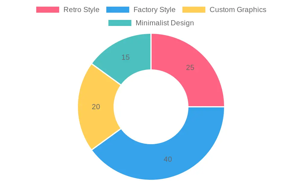 Popularity of Graphic Styles