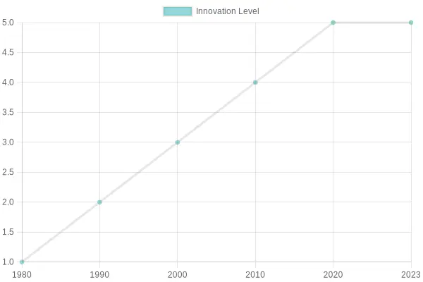 Innovation Levels in Firefighting Technology Over Time