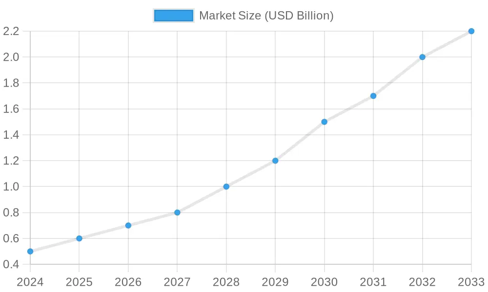 Market Size Growth Over Years