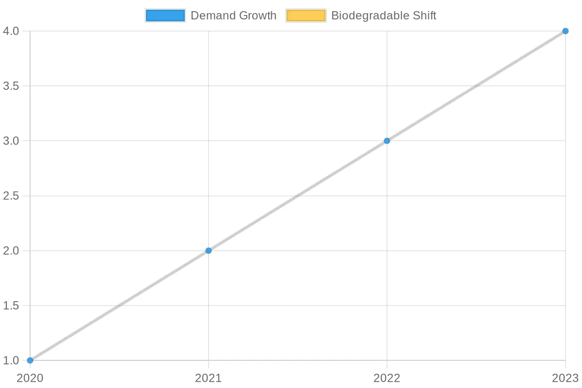Growth Trends in Disposable Food Container Market