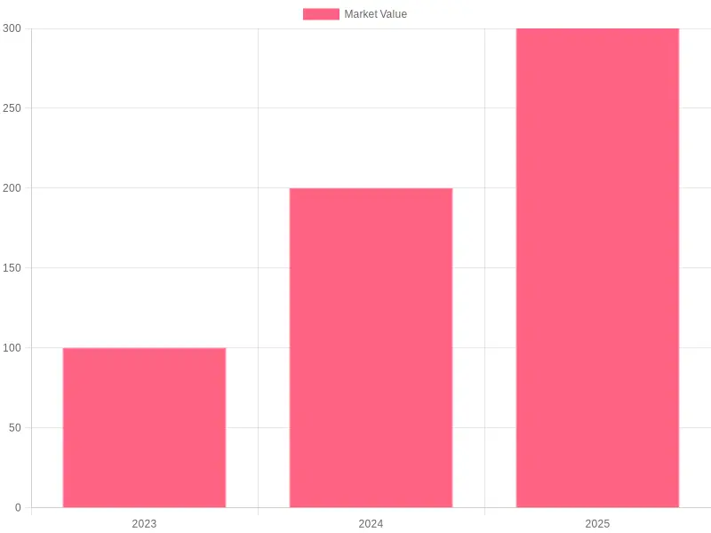 Market Value and Revenue Share Data