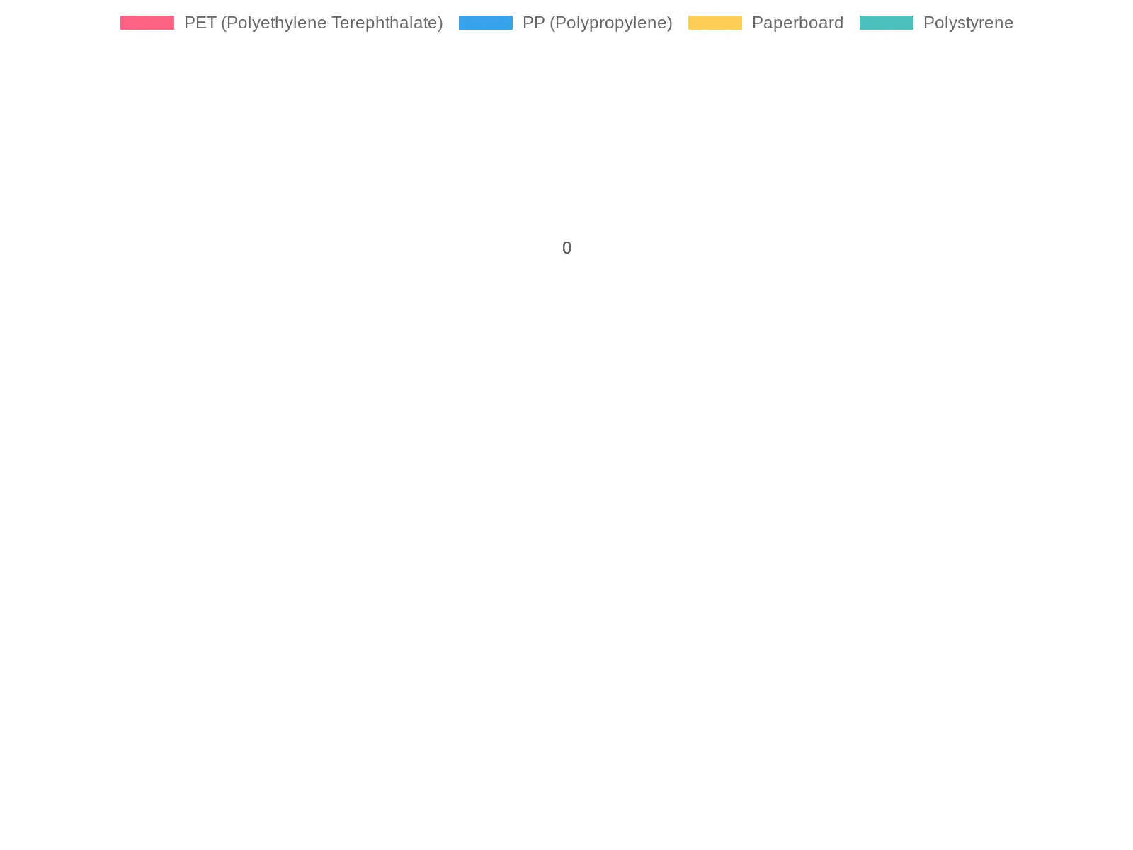 Material Composition and FDA Compliance Chart