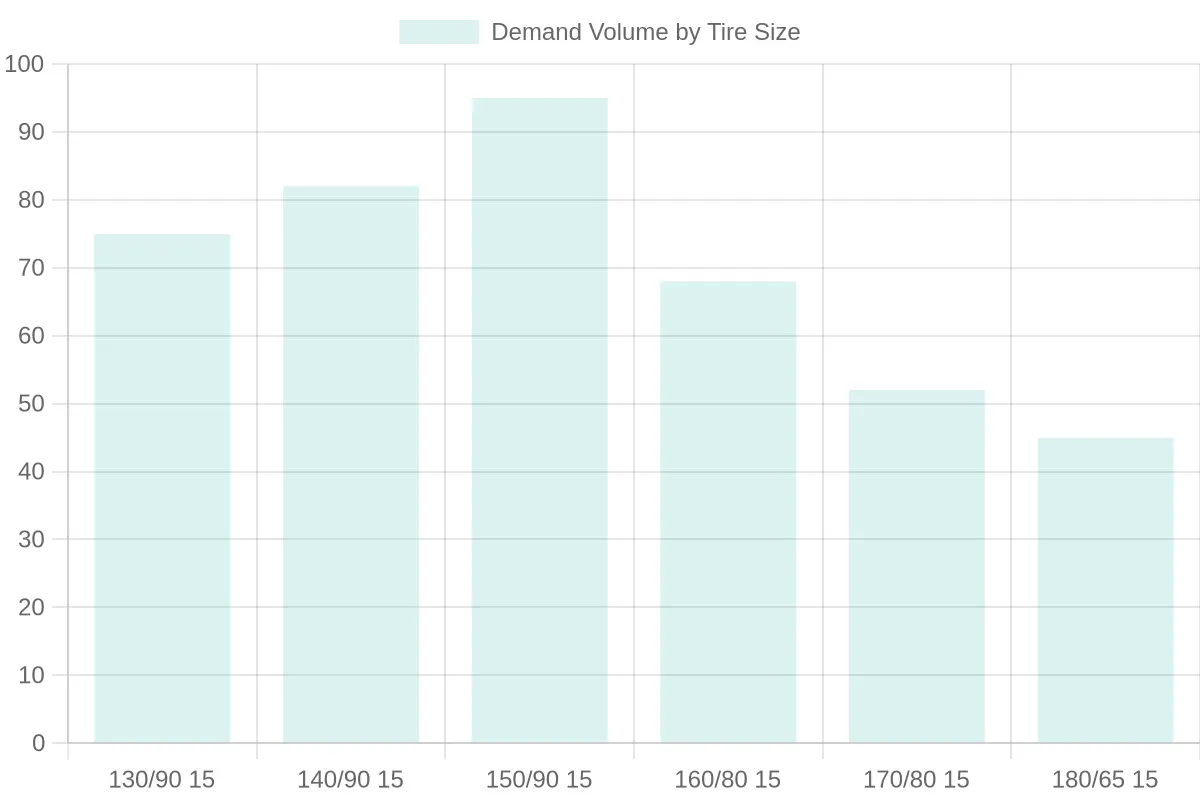 Annual Retail Demand: Top 15-Inch Motorcycle Tire Sizes